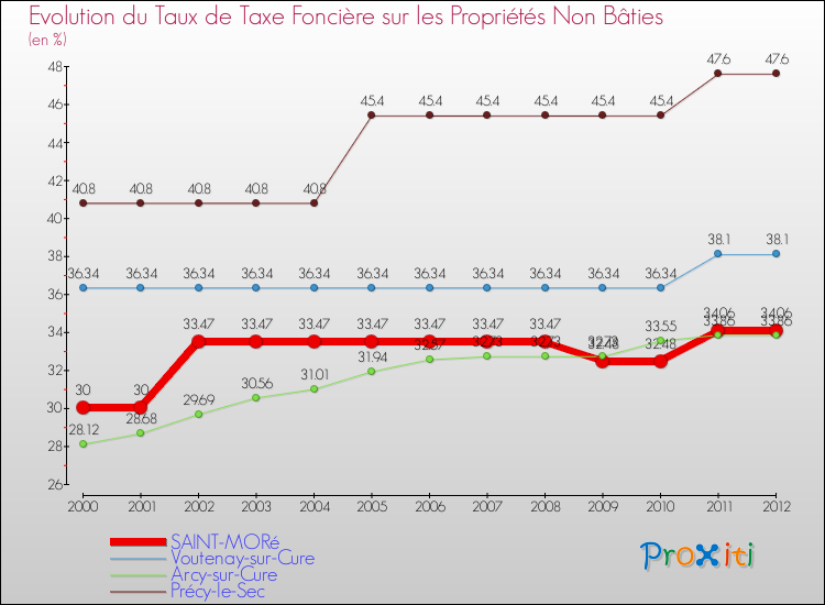 Evolution du taux de la taxe foncière sur les immeubles et terrains non batis pour SAINT-MORé et les communes proches de 2000 à 2012 Comparaison des taux de la taxe foncière sur les immeubles et terrains non batis pour SAINT-MORé et les communes voisines de 2000 à 2012