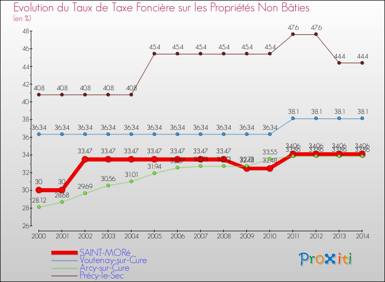 Evolution du taux de la taxe foncière sur les immeubles et terrains non batis pour SAINT-MORé et les communes proches de 2000 à 2014 Comparaison des taux de la taxe foncière sur les immeubles et terrains non batis pour SAINT-MORé et les communes voisines de 2000 à 2014