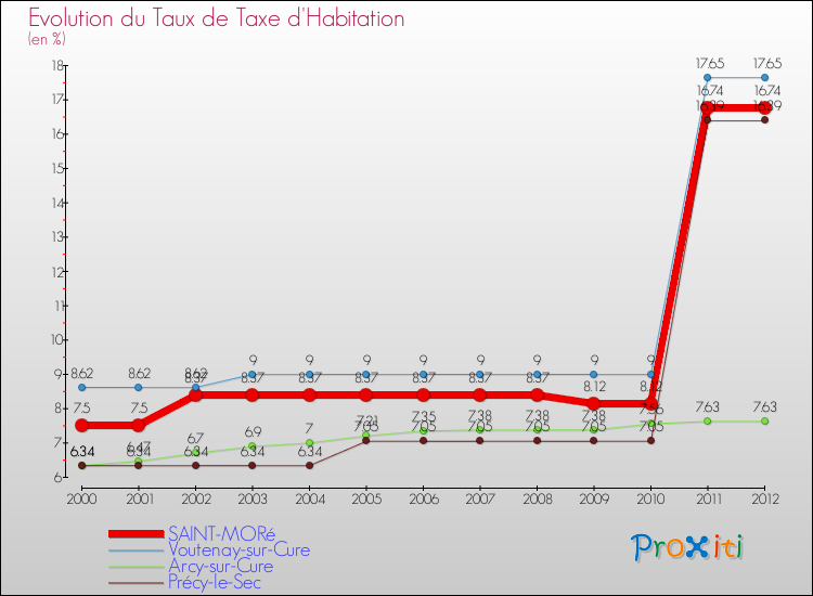 Evolution du taux de la taxe d'habitation pour SAINT-MORé et les communes proches Comparaison des taux de la taxe d'habitation pour SAINT-MORé et les communes voisines