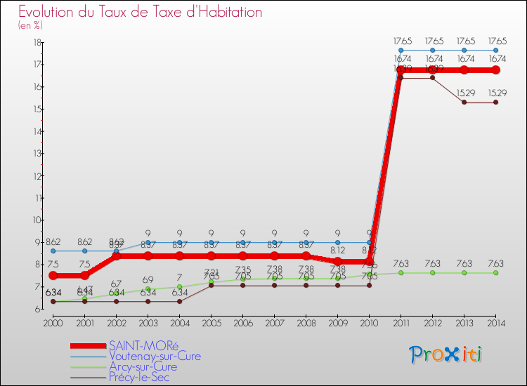 Evolution du taux de la taxe d'habitation pour SAINT-MORé et les communes proches de 2000 à 2014 Comparaison des taux de la taxe d'habitation pour SAINT-MORé et les communes voisines de 2000 à 2014