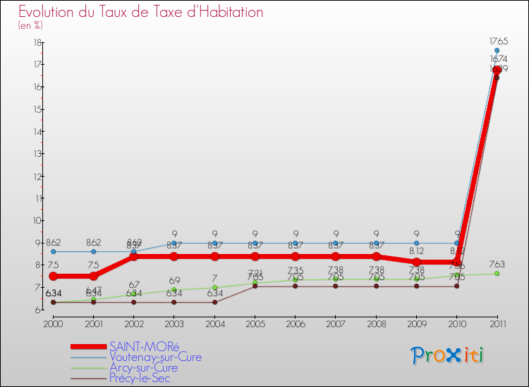 Evolution du taux de la taxe d'habitation pour SAINT-MORé et les communes proches Comparaison des taux de la taxe d'habitation pour SAINT-MORé et les communes voisines