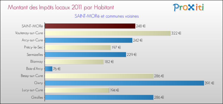 Montant des impôts locaux par Habitant pour SAINT-MORé et les communes proches Comparaison des impôts locaux par habitant pour SAINT-MORé et les communes voisines