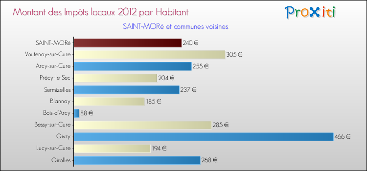 Montant des impôts locaux par Habitant pour SAINT-MORé et les communes proches Comparaison des impôts locaux par habitant pour SAINT-MORé et les communes voisines