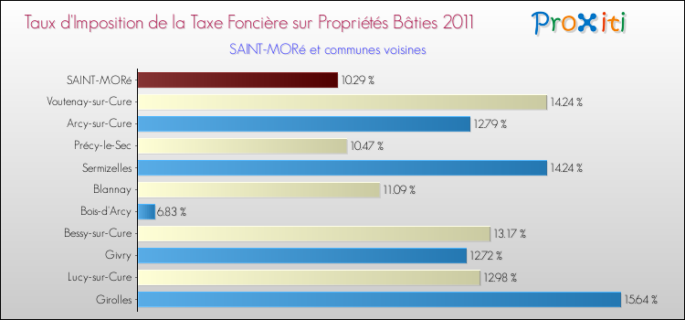 Taux d'imposition de la taxe foncière sur le bati 2011 pour SAINT-MORé et les communes proches Comparaison des taux d'imposition de la taxe foncière sur le bati 2011 pour SAINT-MORé et les communes voisines