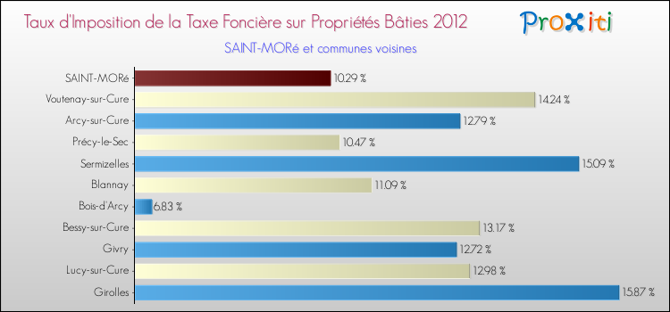 Taux d'imposition de la taxe foncière sur le bati 2012 pour SAINT-MORé et les communes proches Comparaison des taux d'imposition de la taxe foncière sur le bati 2012 pour SAINT-MORé et les communes voisines