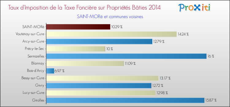 Taux d'imposition de la taxe foncière sur le bati 2014 pour SAINT-MORé et les communes proches Comparaison des taux d'imposition de la taxe foncière sur le bati 2014 pour SAINT-MORé et les communes voisines