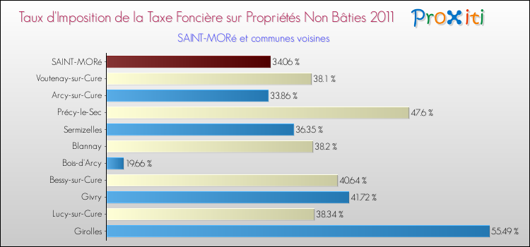 Taux d'imposition de la taxe foncière sur les immeubles et terrains non batis 2011 pour SAINT-MORé et les communes proches Comparaison des taux d'imposition de la taxe foncière sur les immeubles et terrains non batis 2011 pour SAINT-MORé et les communes voisines