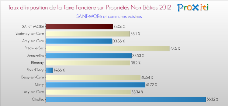 Taux d'imposition de la taxe foncière sur les immeubles et terrains non batis 2012 pour SAINT-MORé et les communes proches Comparaison des taux d'imposition de la taxe foncière sur les immeubles et terrains non batis 2012 pour SAINT-MORé et les communes voisines