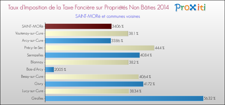 Taux d'imposition de la taxe foncière sur les immeubles et terrains non batis 2014 pour SAINT-MORé et les communes proches Comparaison des taux d'imposition de la taxe foncière sur les immeubles et terrains non batis 2014 pour SAINT-MORé et les communes voisines