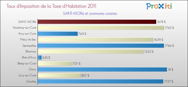 Taux d'imposition de la taxe d'habitation 2011 pour SAINT-MORé et les communes proches Comparaison des taux d'imposition de la taxe d'habitation 2011 pour SAINT-MORé et les communes voisines
