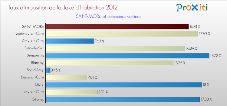 Taux d'imposition de la taxe d'habitation 2012 pour SAINT-MORé et les communes proches Comparaison des taux d'imposition de la taxe d'habitation 2012 pour SAINT-MORé et les communes voisines