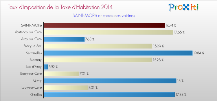 Taux d'imposition de la taxe d'habitation 2014 pour SAINT-MORé et les communes proches Comparaison des taux d'imposition de la taxe d'habitation 2014 pour SAINT-MORé et les communes voisines