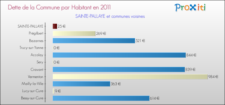 Dette par habitant de la commune en 2011 pour SAINTE-PALLAYE et les communes proches Comparaison de la dette par habitant de la commune en 2011 pour SAINTE-PALLAYE et les communes voisines