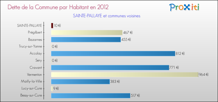 Dette par habitant de la commune en 2012 pour SAINTE-PALLAYE et les communes proches Comparaison de la dette par habitant de la commune en 2012 pour SAINTE-PALLAYE et les communes voisines