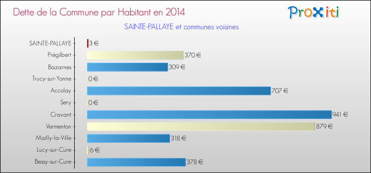Dette par habitant de la commune en 2014 pour SAINTE-PALLAYE et les communes proches Comparaison de la dette par habitant de la commune en 2014 pour SAINTE-PALLAYE et les communes voisines