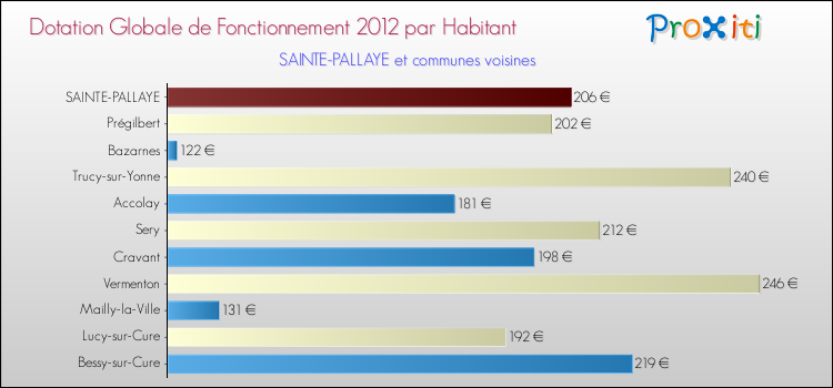 Montant des dotations globales de fonctionnement DGF par Habitant pour SAINTE-PALLAYE et les communes proches Comparaison des des dotations globales de fonctionnement DGF par habitant pour SAINTE-PALLAYE et les communes voisines