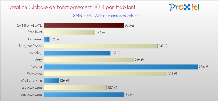 Montant des dotations globales de fonctionnement DGF par Habitant pour SAINTE-PALLAYE et les communes proches en 2014. Comparaison des des dotations globales de fonctionnement DGF par habitant pour SAINTE-PALLAYE et les communes voisines en 2014.