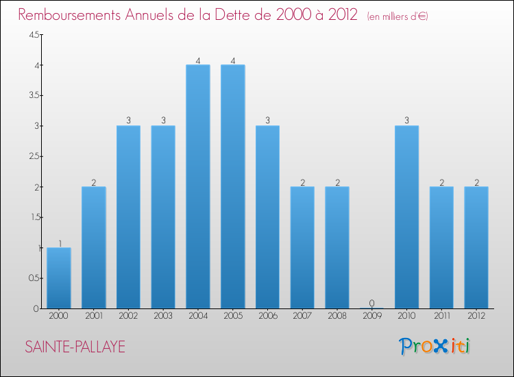 Evolution de l'annuité de la dette pour la commune de SAINTE-PALLAYE de 2000 à 2012 Annuités de la dette pour SAINTE-PALLAYE de 2000 à 2012