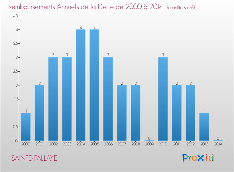 Evolution de l'annuité de la dette pour la commune de SAINTE-PALLAYE de 2000 à 2014 Annuités de la dette pour SAINTE-PALLAYE de 2000 à 2014