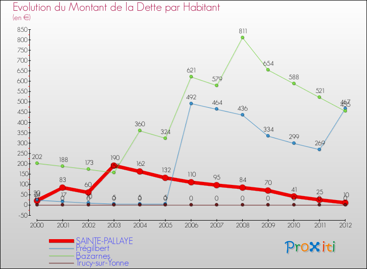 Evolution de la dette par habitant pour la commune de SAINTE-PALLAYE et les communes proches de 2000 à 2012 Comparaison de la dette par habitant pour SAINTE-PALLAYE et les communes voisines de 2000 à 2012