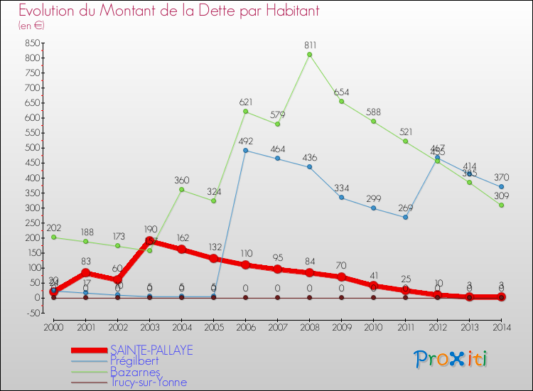 Evolution de la dette par habitant pour la commune de SAINTE-PALLAYE et les communes proches de 2000 à 2014 Comparaison de la dette par habitant pour SAINTE-PALLAYE et les communes voisines de 2000 à 2014