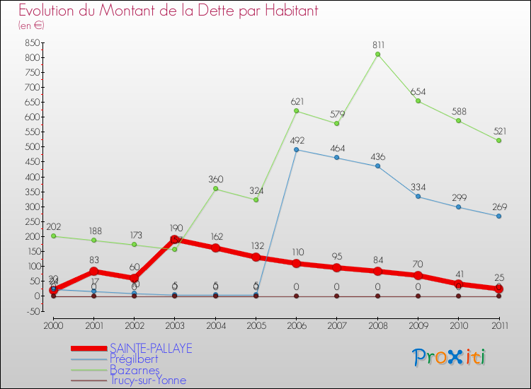 Evolution de la dette par habitant pour la commune de SAINTE-PALLAYE et les communes proches Comparaison de la dette par habitant pour SAINTE-PALLAYE et les communes voisines