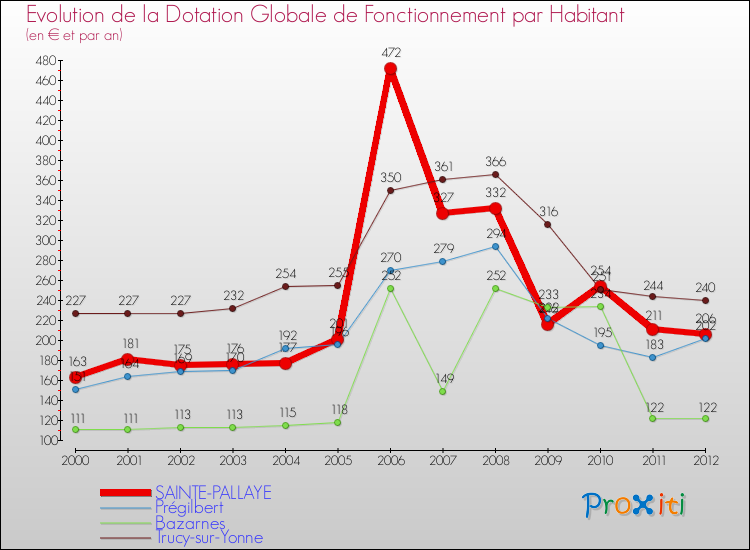 Evolution et montant de la dotation globale de fonctionnement par Habitant pour SAINTE-PALLAYE et les communes proches Comparaison des dotations globales de fonctionnement par habitant pour SAINTE-PALLAYE et les communes voisines