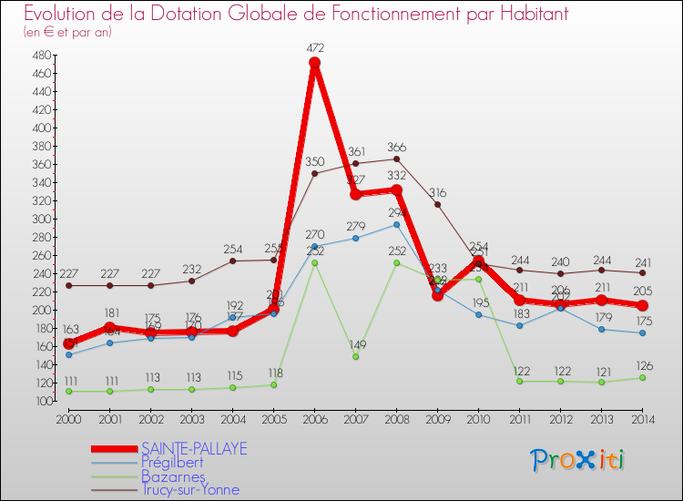 Evolution et montant de la dotation globale de fonctionnement par Habitant pour SAINTE-PALLAYE et les communes proches de 2000 à 2014. Comparaison des dotations globales de fonctionnement par habitant pour SAINTE-PALLAYE et les communes voisines de 2000 à 2014.