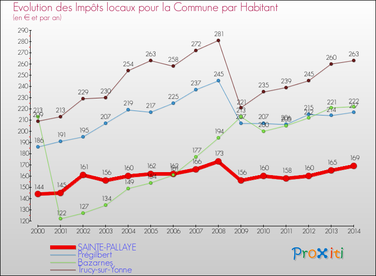 Evolution et montant des impôts locaux par Habitant pour SAINTE-PALLAYE et les communes proches de 2000 à 2014 Comparaison des impôts locaux par habitant pour SAINTE-PALLAYE et les communes voisines de 2000 à 2014