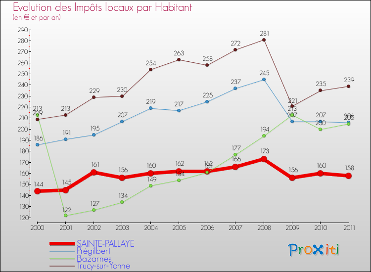 Evolution et montant des impôts locaux par Habitant pour SAINTE-PALLAYE et les communes proches Comparaison des impôts locaux par habitant pour SAINTE-PALLAYE et les communes voisines