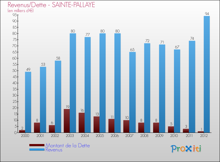 Evolution comparée de la dette et des revenus pour la commune de SAINTE-PALLAYE de 2000 à 2012 Comparaison de la dette et des revenus pour SAINTE-PALLAYE de 2000 à 2012