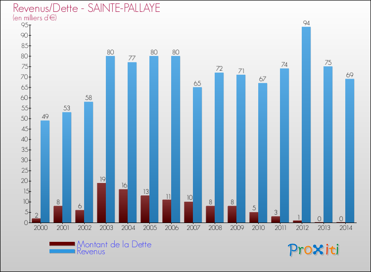 Evolution comparée de la dette et des revenus pour la commune de SAINTE-PALLAYE de 2000 à 2014 Comparaison de la dette et des revenus pour SAINTE-PALLAYE de 2000 à 2014