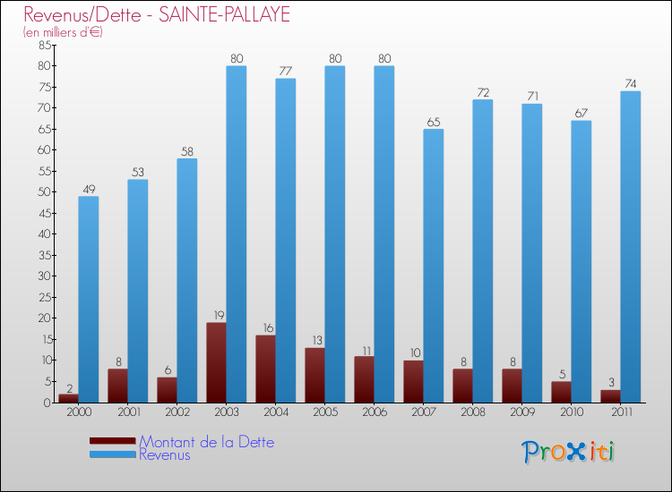 Evolution comparée de la dette et des revenus pour la commune de SAINTE-PALLAYE de 2000 à 2011 Comparaison de la dette et des revenus pour SAINTE-PALLAYE de 2000 à 2011