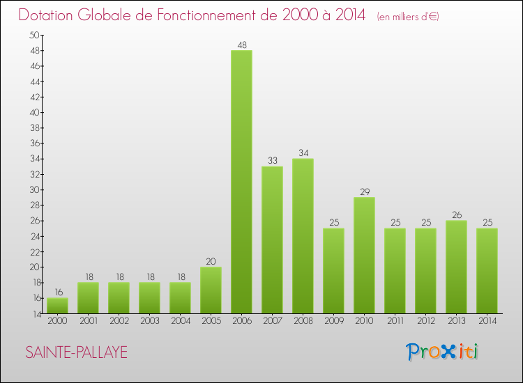 Evolution du montant de la Dotation Globale de Fonctionnement pour la commune de SAINTE-PALLAYE de 2000 à 2014 Evolution du montant de la Dotation Globale de Fonctionnement pour SAINTE-PALLAYE de 2000 à 2014