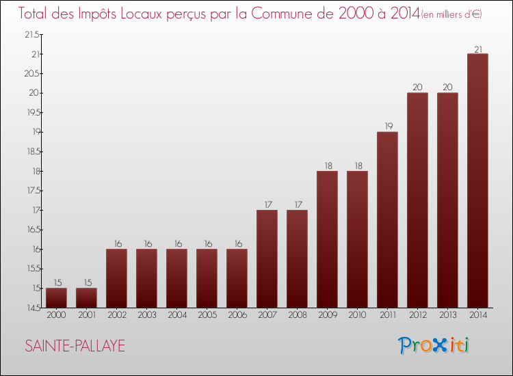 Evolution des Impôts Locaux pour la commune de SAINTE-PALLAYE de 2000 à 2014 Evolution des Impôts Locaux pour SAINTE-PALLAYE de 2000 à 2014