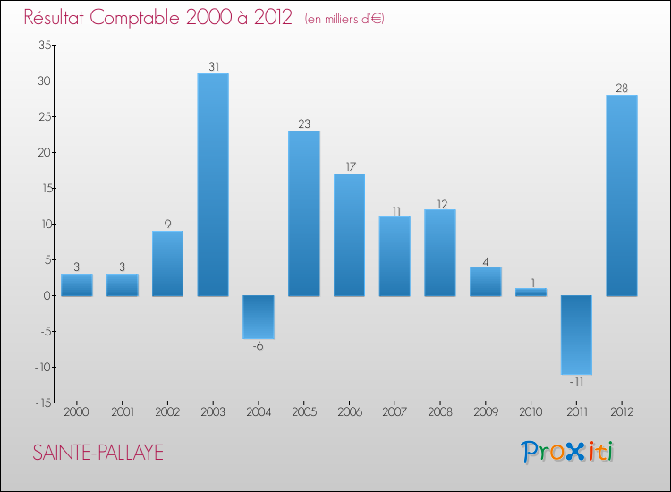 Evolution du résultat comptable pour la commune de SAINTE-PALLAYE de 2000 à 2012 Evolution du résultat comptable pour SAINTE-PALLAYE de 2000 à 2012