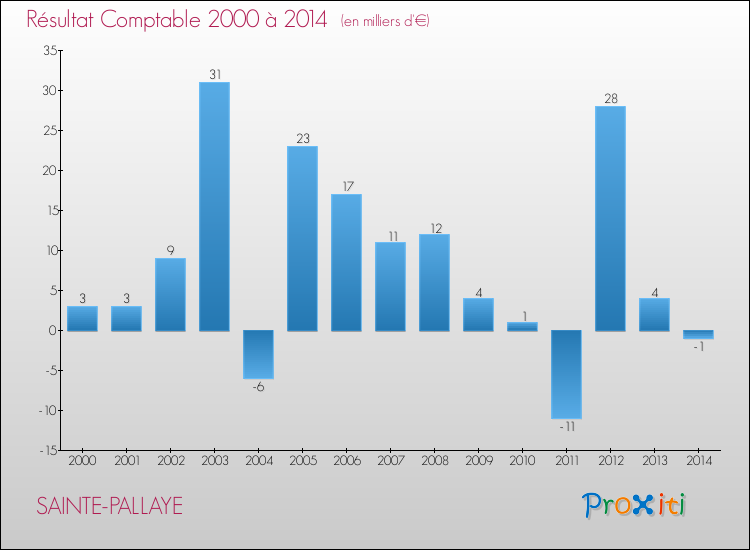 Evolution du résultat comptable pour la commune de SAINTE-PALLAYE de 2000 à 2014 Evolution du résultat comptable pour SAINTE-PALLAYE de 2000 à 2014