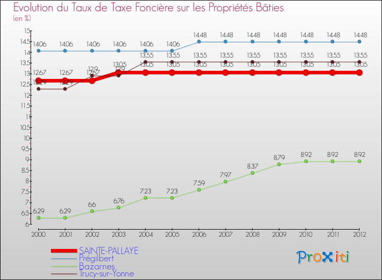 Evolution du taux de la taxe foncière sur le bati pour SAINTE-PALLAYE et les communes proches de 2000 à 2012 Comparaison des taux de taxe foncière sur le bati pour SAINTE-PALLAYE et les communes voisines de 2000 à 2012