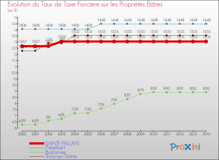 Evolution du taux de la taxe foncière sur le bati pour SAINTE-PALLAYE et les communes proches de 2000 à 2014 Comparaison des taux de taxe foncière sur le bati pour SAINTE-PALLAYE et les communes voisines de 2000 à 2014