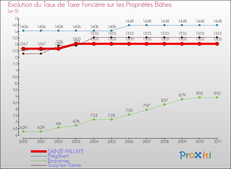 Evolution du taux de la taxe foncière sur le bati pour SAINTE-PALLAYE et les communes proches Comparaison des taux de taxe foncière sur le bati pour SAINTE-PALLAYE et les communes voisines