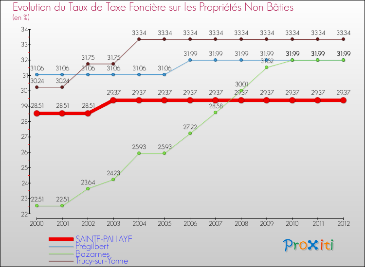 Evolution du taux de la taxe foncière sur les immeubles et terrains non batis pour SAINTE-PALLAYE et les communes proches de 2000 à 2012 Comparaison des taux de la taxe foncière sur les immeubles et terrains non batis pour SAINTE-PALLAYE et les communes voisines de 2000 à 2012