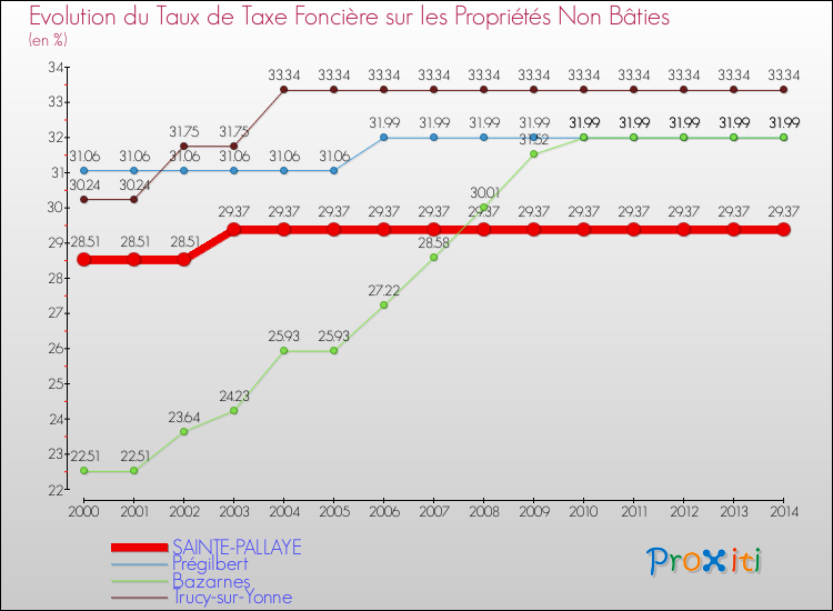 Evolution du taux de la taxe foncière sur les immeubles et terrains non batis pour SAINTE-PALLAYE et les communes proches de 2000 à 2014 Comparaison des taux de la taxe foncière sur les immeubles et terrains non batis pour SAINTE-PALLAYE et les communes voisines de 2000 à 2014