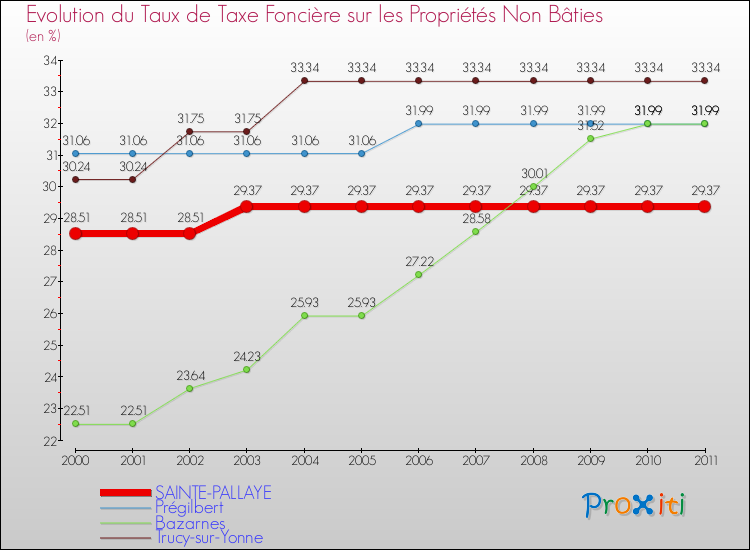Evolution du taux de la taxe foncière sur les immeubles et terrains non batis pour SAINTE-PALLAYE et les communes proches Comparaison des taux de la taxe foncière sur les immeubles et terrains non batis pour SAINTE-PALLAYE et les communes voisines