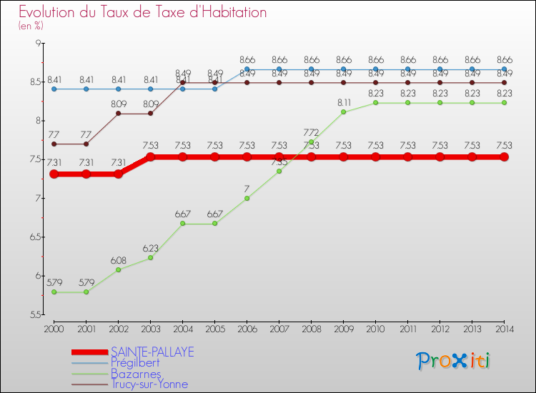 Evolution du taux de la taxe d'habitation pour SAINTE-PALLAYE et les communes proches de 2000 à 2014 Comparaison des taux de la taxe d'habitation pour SAINTE-PALLAYE et les communes voisines de 2000 à 2014