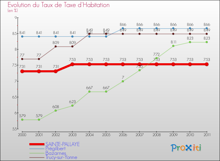 Evolution du taux de la taxe d'habitation pour SAINTE-PALLAYE et les communes proches Comparaison des taux de la taxe d'habitation pour SAINTE-PALLAYE et les communes voisines