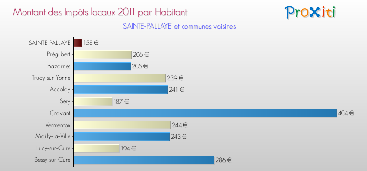 Montant des impôts locaux par Habitant pour SAINTE-PALLAYE et les communes proches Comparaison des impôts locaux par habitant pour SAINTE-PALLAYE et les communes voisines