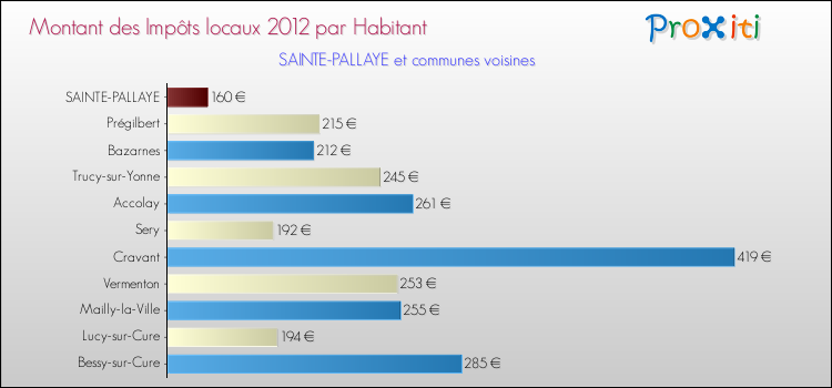 Montant des impôts locaux par Habitant pour SAINTE-PALLAYE et les communes proches Comparaison des impôts locaux par habitant pour SAINTE-PALLAYE et les communes voisines