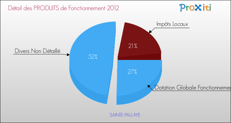Décomposition du Budget de Fonctionnement 2012 de la commune de SAINTE-PALLAYE Budget de Fonctionnement 2012 pour la commune de SAINTE-PALLAYE