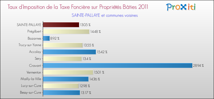 Taux d'imposition de la taxe foncière sur le bati 2011 pour SAINTE-PALLAYE et les communes proches Comparaison des taux d'imposition de la taxe foncière sur le bati 2011 pour SAINTE-PALLAYE et les communes voisines