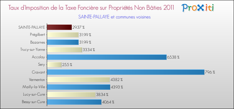 Taux d'imposition de la taxe foncière sur les immeubles et terrains non batis 2011 pour SAINTE-PALLAYE et les communes proches Comparaison des taux d'imposition de la taxe foncière sur les immeubles et terrains non batis 2011 pour SAINTE-PALLAYE et les communes voisines